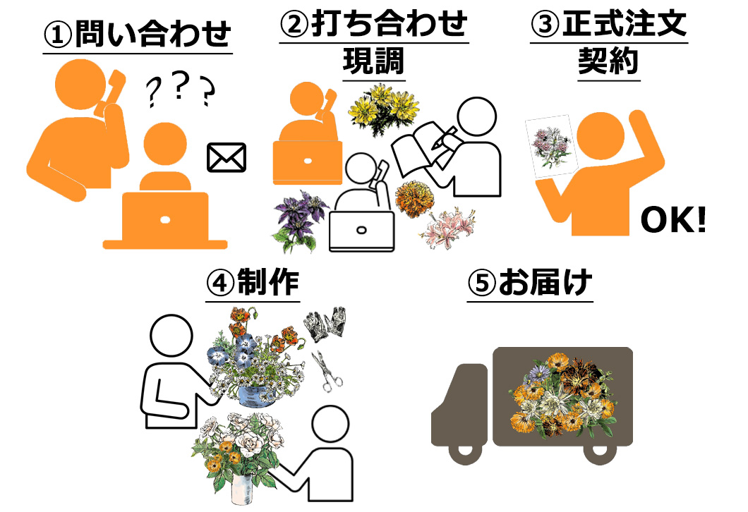 造花レンタルフラワー・サブスクリプションの注文方法