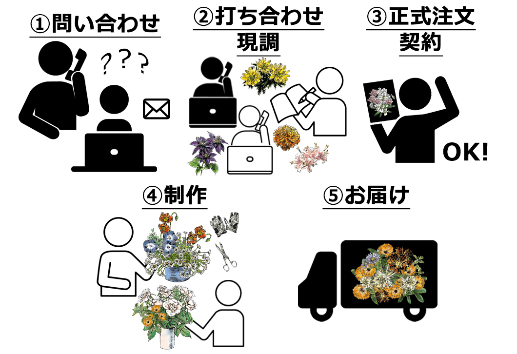 オーダーメイド制作の注文方法